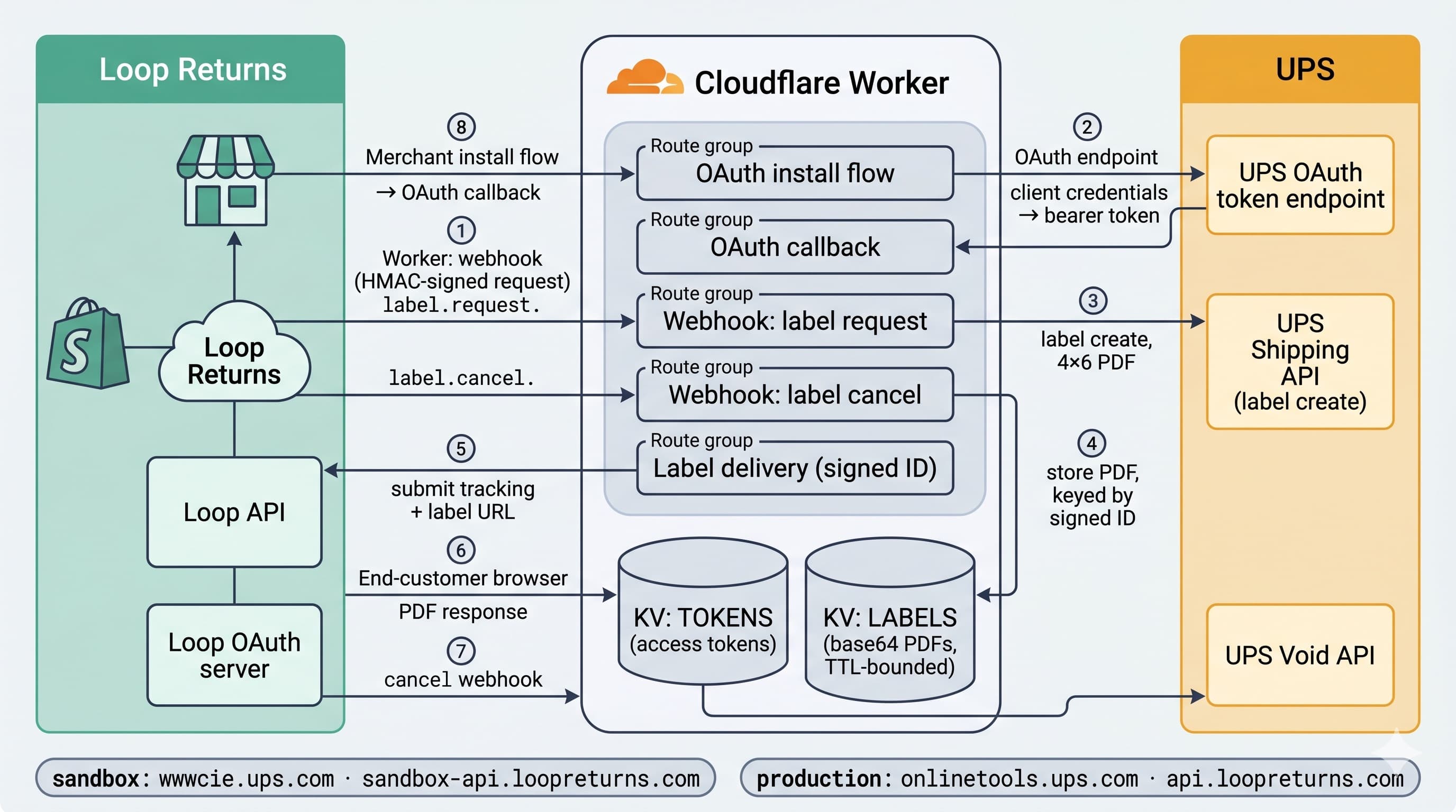 LoopReturns × UPS preview